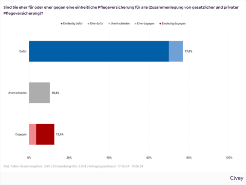 Balkendiagramm Gesamtauswertung Die Grafik zeigt das Gesamtergebnis der VdK-Befragung mit der Frage "Sind Sie eher für oder eher gegen eine einheitliche Pflegeversicherung für alle (Zusammenlegung von gesetzlicher und privater Pflegeversicherung)?" 77 Prozent der Befragten sind dafür, 10,4 Prozent sind unentscheiden, 12,6 Prozent sind dagegen.