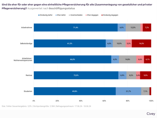 Auswertung nach Beschäftigungsstatus Balkendiagramm mit der Auswertung der VdK-Befragung mit der Frage "Sind Sie eher für oder eher gegen eine einheitliche Pflegeversicherung für alle (Zusammenlegung von gesetzlicher und privater Pflegeversicherung)?" nach Beschäftigungsstatus Arbeitnehmer: 71,4 % eindeutig dafür, 6,9 % eher dafür, 12,5 % unentschieden, 2 % eher dagegen und 7,2 % eindeutig dagegen. Selbstständige: 61,3 % eindeutig dafür, 6 % eher dafür, 10,9 % unentschieden, 5,3 % eher dagegen und 16,5 % eindeutig dagegen. Arbeitslose/Nichterwerbspersonen: 66 % eindeutig dafür, 6,5 % eher dafür, 14,8 % unentschieden, 6,6 % eher dagegen und 6,1 % eindeutig dagegen. Rentner: 72 % eindeutig dafür, 6,9 % eher dafür, 8,2 % unentschieden, 3,4 % eher dagegen und 9,5 % eindeutig dagegen. Studenten: 69,8 % eindeutig dafür, 21,7 % eher dafür, 7,1 % unentschieden, 0 % eher dagegen und 1,4 % eindeutig dagegen.