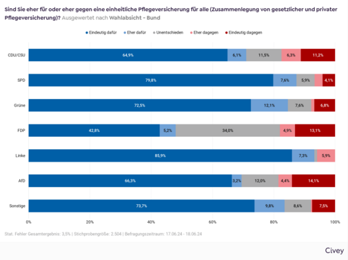 Auswertung nach Wahlabsicht Balkendiagramm mit der Auswertung der VdK-Befragung mit der Frage "Sind Sie eher für oder eher gegen eine einheitliche Pflegeversicherung für alle (Zusammenlegung von gesetzlicher und privater Pflegeversicherung)?" nach Wahlabssicht: Bei Wahlabsicht CDU/CSU sind 64,9 % eindeutig dafür, 6,1 % eher dafür, 11,5 % unentschieden, 6,3 % eher dagegen und 11,2 % eindeutig dagegen. Bei Wahlabsicht SPD sind 79,8 % eindeutig dafür, 7,6 % eher dafür, 5,9 % unentschieden, 2,6 % eher dagegen und 4,1 % eindeutig dagegen. Bei Wahlabsicht Grüne sind 72,5 % eindeutig dafür, 12,1 % eher dafür, 7,6 % unentschieden, 1,0 % eher dagegen und 6,8 % eindeutig dagegen. Bei Wahlabsicht FDP sind 42,8 % eindeutig dafür, 5,2 % eher dafür, 34 % unentschieden, 4,9 % eher dagegen und 13,1 % eindeutig dagegen. Bei Wahlabsicht Linke sind 85,9 % eindeutig dafür, 7,3 % eher dafür, 0,9 % unentschieden, 5,9 % eher dagegen und 0 % eindeutig dagegen. Bei Wahlabsicht AfD sind 66,3 % eindeutig dafür, 3,2 % eher dafür, 12 % unentschieden, 4,4 % eher dagegen und 14,1 % eindeutig dagegen. Bei Wahlabsicht Sonstige sind 73,3 % eindeutig dafür, 9,8 % eher dafür, 8,6 % unentschieden, 0,4 % eher dagegen und 7,5 % eindeutig dagegen.