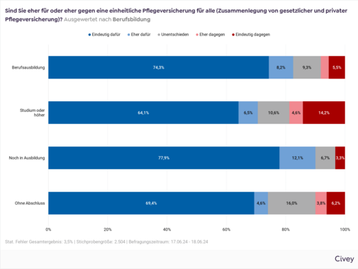 Auswertung nach Berufsbildung Balkendiagramm mit der Auswertung der VdK-Befragung mit der Frage "Sind Sie eher für oder eher gegen eine einheitliche Pflegeversicherung für alle (Zusammenlegung von gesetzlicher und privater Pflegeversicherung)?" nach Berufsbildung: Berufsausbildung: 74,3 % eindeutig dafür, 8,2 % eher dafür, 9,3 % unentschieden, 2,7 % eher dagegen und 5,5 % eindeutig dagegen. Studium oder höher: 64,1 % eindeutig dafür, 6,5 % eher dafür, 10,6 % unentschieden, 4,6 % eher dagegen und 14,2 % eindeutig dagegen. Noch in Ausbildung: 77,9 % eindeutig dafür, 12,1 % eher dafür, 6,7 % unentschieden, 0 % eher dagegen und 3,3 % eindeutig dagegen. Ohne Abschluss: 69,4 % eindeutig dafür, 4,6 % eher dafür, 16 % unentschieden, 3,8 % eher dagegen und 6,2 % eindeutig dagegen.