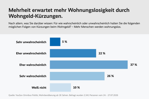 alkendiagramm mit der &Uuml;berschrift: &bdquo;Mehrheit erwartet mehr Wohnungslosigkeit durch Wohngeld-K&uuml;rzungen.&ldquo; Dargestellt sind Antworten auf die Frage, wie wahrscheinlich es ist, dass mehr Menschen wohnungslos werden, wenn das Wohngeld gek&uuml;rzt wird. 37 Prozent halten dies f&uuml;r &bdquo;eher wahrscheinlich&ldquo;, 26 Prozent f&uuml;r &bdquo;sehr wahrscheinlich&ldquo;, 22 Prozent f&uuml;r &bdquo;eher unwahrscheinlich&ldquo;, 5 Prozent f&uuml;r &bdquo;sehr unwahrscheinlich&ldquo; und 10 Prozent antworten mit &bdquo;wei&szlig; nicht&ldquo;. Insgesamt erwarten 63 Prozent der Befragten eine Zunahme von Wohnungslosigkeit infolge von Wohngeld-K&uuml;rzungen. Quelle: YouGov Omnibus Politik, Befragung von 2.341 Personen vom 24. bis 27. Juli 2026.