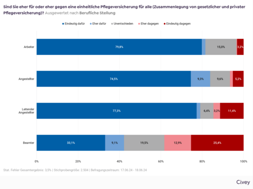 Auswertung nach beruflicher Stellung Balkendiagramm mit der Auswertung der VdK-Befragung mit der Frage "Sind Sie eher für oder eher gegen eine einheitliche Pflegeversicherung für alle (Zusammenlegung von gesetzlicher und privater Pflegeversicherung)?" nach beruflicher Stellung: Arbeiter: 79,8 % eindeutig dafür, 1,7 % eher dafür, 15,5 % unentschieden, 0,3 % eher dagegen und 3,2 % eindeutig dagegen. Angestellte: 74,5 % eindeutig dafür, 9,3 % eher dafür, 9,6 % unentschieden, 1,4 % eher dagegen und 5,2 % eindeutig dagegen. Leitende Angestellte: 77,3 % eindeutig dafür, 1,7 % eher dafür, 6,4 % unentschieden, 3,2 % eher dagegen und 11,4 % eindeutig dagegen. Beamte: 33,1 % eindeutig dafür, 9,1 % eher dafür, 19,5 % unentschieden, 12,9 % eher dagegen und 25,4 % eindeutig dagegen.