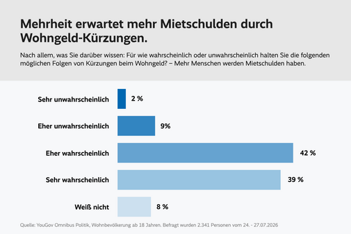 Balkendiagramm mit der &Uuml;berschrift: &bdquo;Mehrheit erwartet mehr Mietschulden durch Wohngeld-K&uuml;rzungen.&ldquo; Dargestellt sind Antworten auf die Frage, wie wahrscheinlich es ist, dass mehr Menschen Mietschulden haben werden, wenn das Wohngeld gek&uuml;rzt wird. 42 Prozent halten dies f&uuml;r &bdquo;eher wahrscheinlich&ldquo;, 39 Prozent f&uuml;r &bdquo;sehr wahrscheinlich&ldquo;, 9 Prozent f&uuml;r &bdquo;eher unwahrscheinlich&ldquo;, 2 Prozent f&uuml;r &bdquo;sehr unwahrscheinlich&ldquo; und 8 Prozent antworten mit &bdquo;wei&szlig; nicht&ldquo;. Insgesamt erwarten 81 Prozent der Befragten steigende Mietschulden infolge von Wohngeld-K&uuml;rzungen. Quelle: YouGov Omnibus Politik, Befragung von 2.341 Personen vom 24. bis 27. Juli 2026.