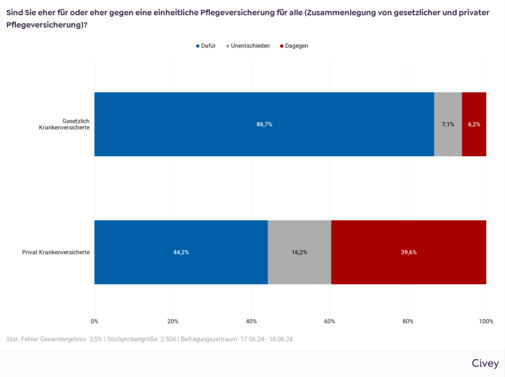 Balkendiagramm: Auswertung nach Versicherungsart Balkendiagramm mit der Auswertung der VdK-Befragung mit der Frage "Sind Sie eher für oder eher gegen eine einheitliche Pflegeversicherung für alle (Zusammenlegung von gesetzlicher und privater Pflegeversicherung)?" nach Versicherungsart: Bei den gesetzlich Pflegeversicherten sind 79,9 % eindeutig dafür, 6,8 % eher dafür, 7,1 % unentschieden, 2,5 % eher dagegen und 3,5 % eindeutig dagegen. Bei den privat Pflegeversicherten sind 36,8 % eindeutig dafür, 7,4 % eher dafür, 16,2 % unentschieden, 6,6 % eher dagegen und 33 % eindeutig dagegen.