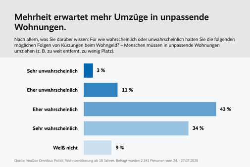 Balkendiagramm mit der &Uuml;berschrift: &bdquo;Mehrheit erwartet mehr Umz&uuml;ge in unpassende Wohnungen.&ldquo; Dargestellt sind Antworten auf die Frage, wie wahrscheinlich es ist, dass Menschen infolge von Wohngeld-K&uuml;rzungen in unpassende Wohnungen umziehen m&uuml;ssen, beispielsweise weil diese zu weit entfernt sind oder zu wenig Platz bieten. 43 Prozent halten dies f&uuml;r &bdquo;eher wahrscheinlich&ldquo;, 34 Prozent f&uuml;r &bdquo;sehr wahrscheinlich&ldquo;, 11 Prozent f&uuml;r &bdquo;eher unwahrscheinlich&ldquo;, 3 Prozent f&uuml;r &bdquo;sehr unwahrscheinlich&ldquo; und 9 Prozent antworten mit &bdquo;wei&szlig; nicht&ldquo;. Insgesamt erwarten 77 Prozent der Befragten mehr Umz&uuml;ge in unpassende Wohnungen infolge von Wohngeld-K&uuml;rzungen. Quelle: YouGov Omnibus Politik, Befragung von 2.341 Personen vom 24. bis 27. Juli 2026.