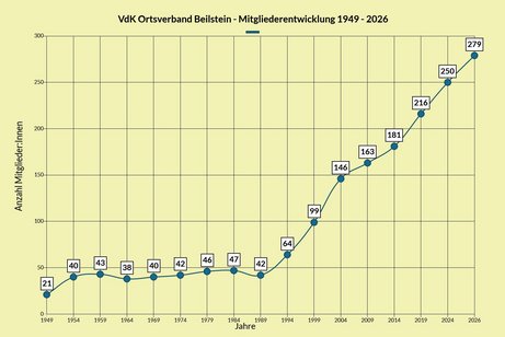 Entwicklung der VdK Mitglieder von 1949 bis 2026
