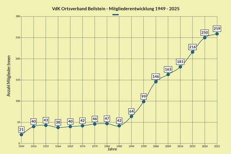 Entwicklung der VdK Mitglieder von 1949 bis 2025