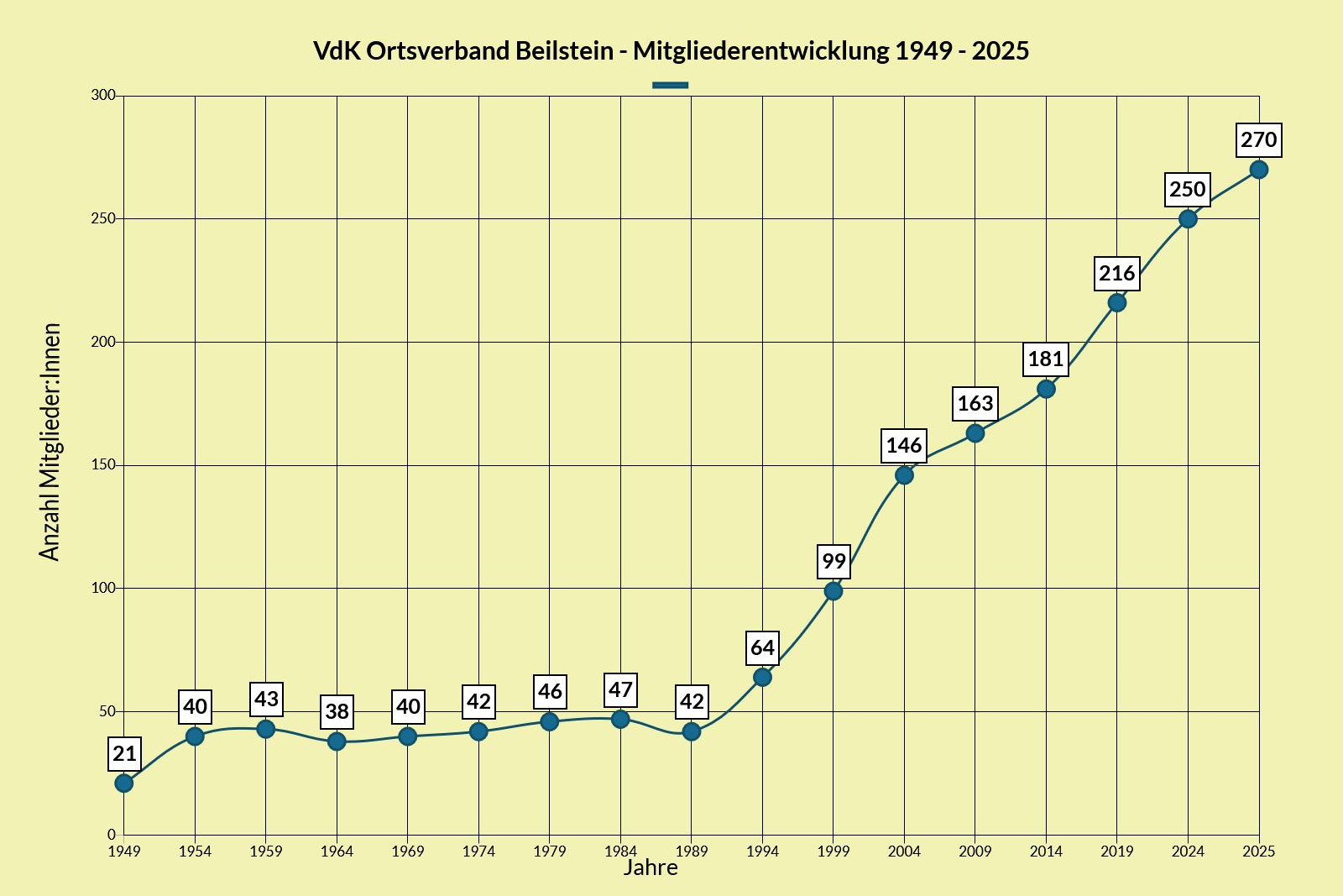 Entwicklung der VdK Mitglieder von 1949 bis 2025