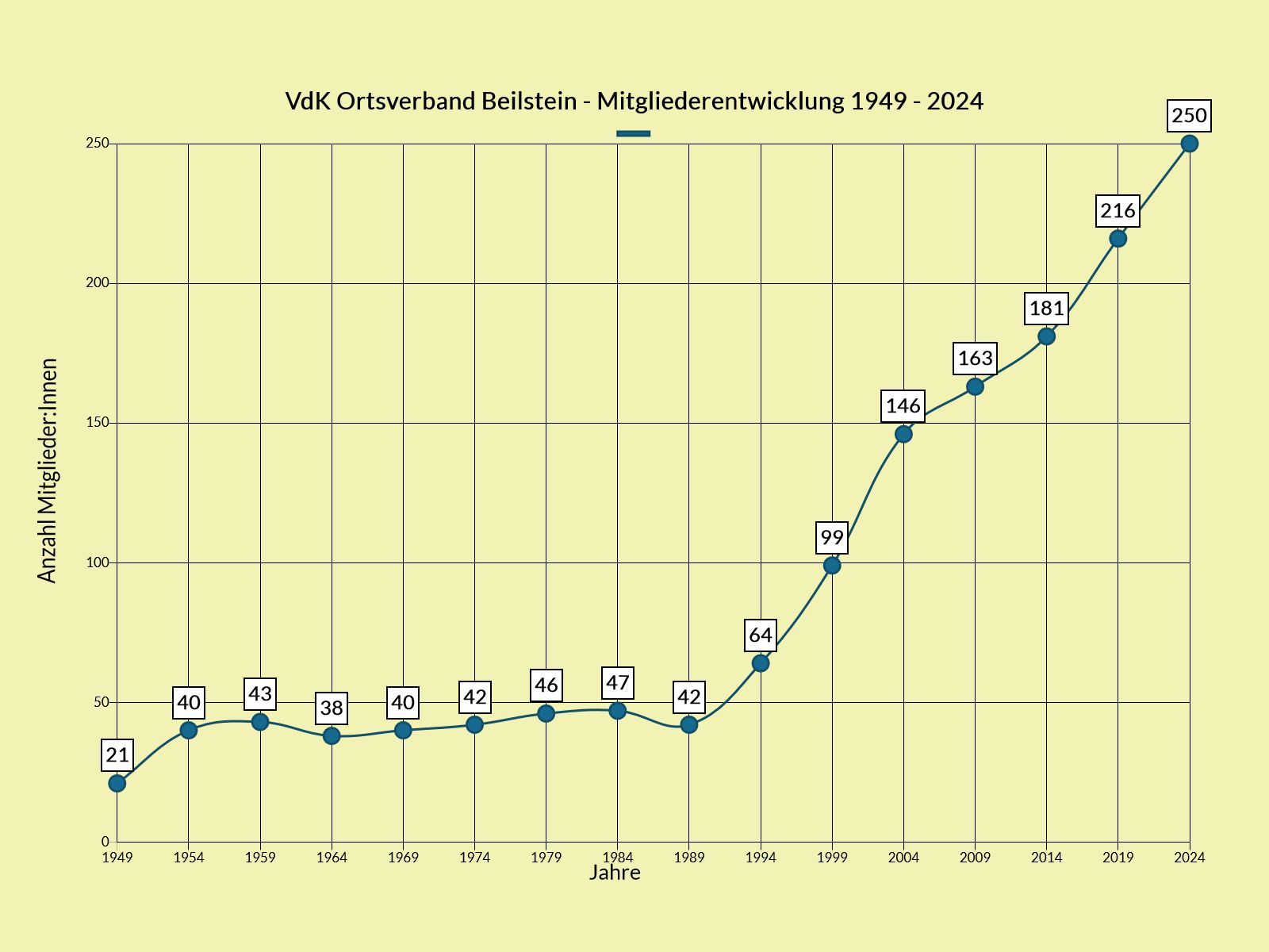 Entwicklung der VdK Mitglieder von 1949 bis 2024